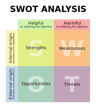 SWOT Analysis for a Relationship